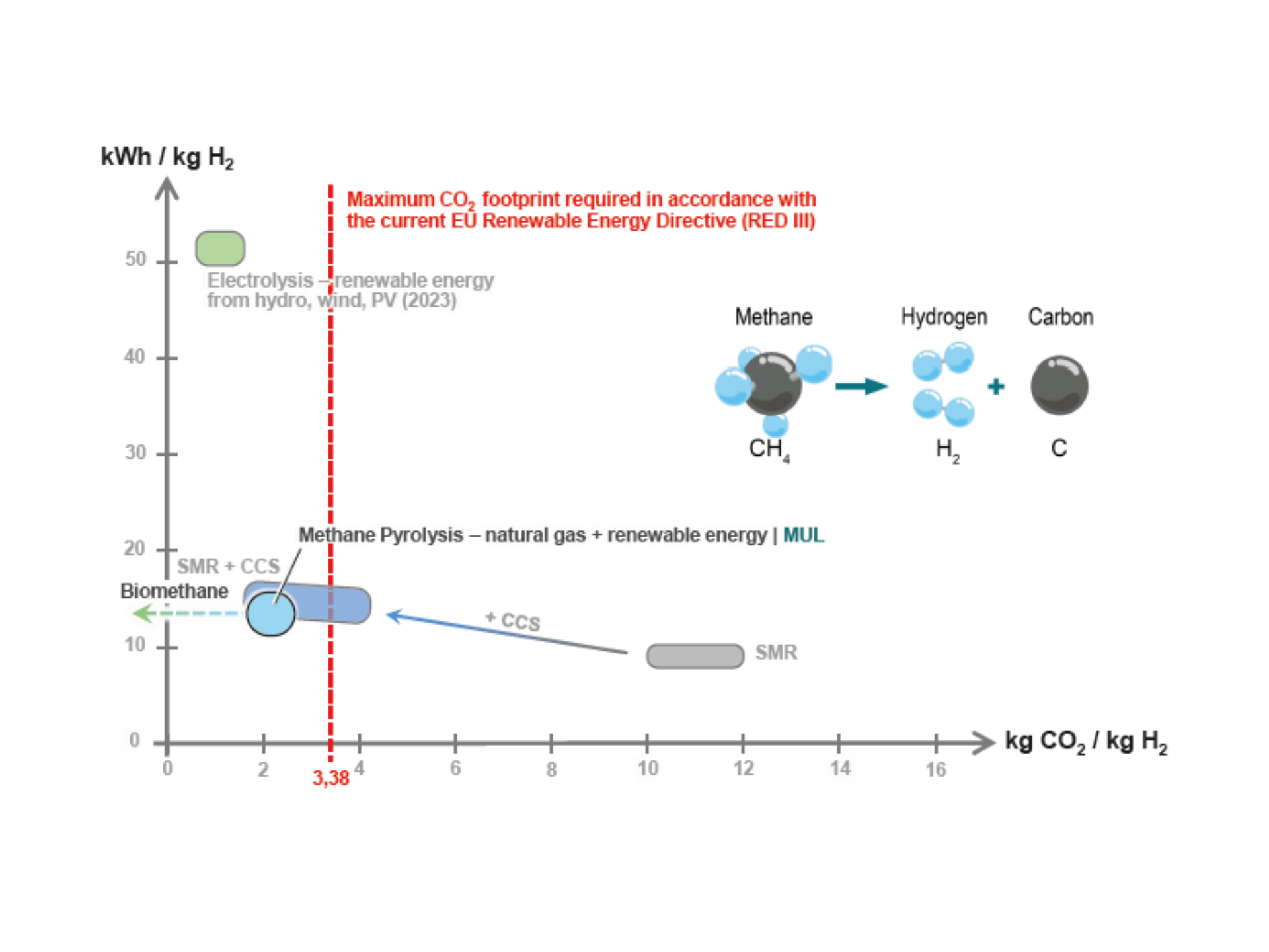 Methane Pyrolysis comparison diagram